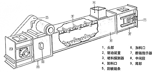 刮板輸送機技術參數