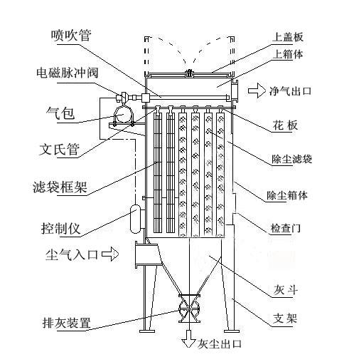 奧創新型除塵器