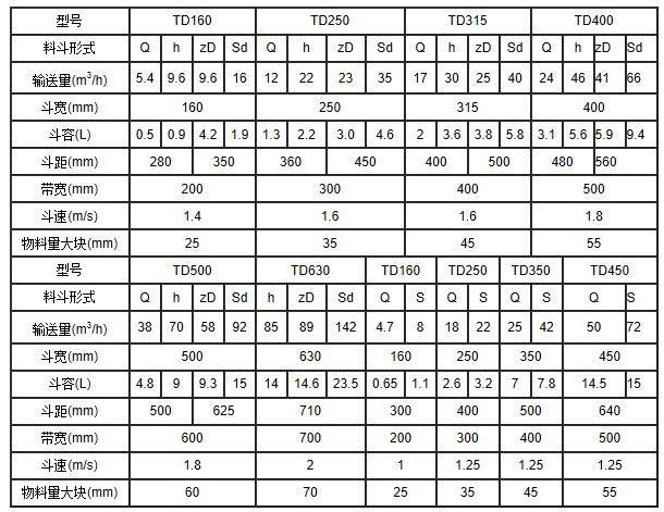 TD500皮帶式斗式提升機參數表