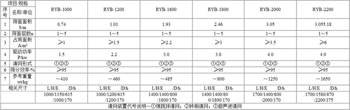 圓形搖擺篩參數表