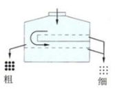 圓形搖擺篩雙精度逆向篩分