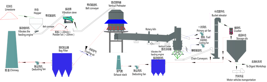 石灰生產線工藝流程