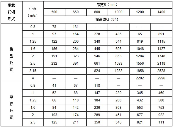 皮帶機托輥配件參數表