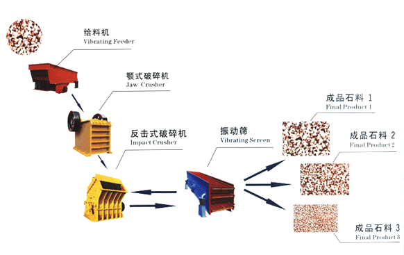 石英砂生產線基本流程示意圖