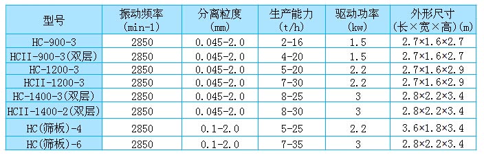 高頻篩參數表