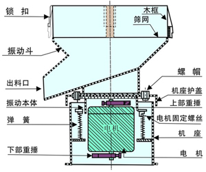 超靜音振動篩介紹