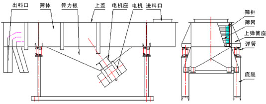 大豆肽粉直線篩技術參數和外形尺寸