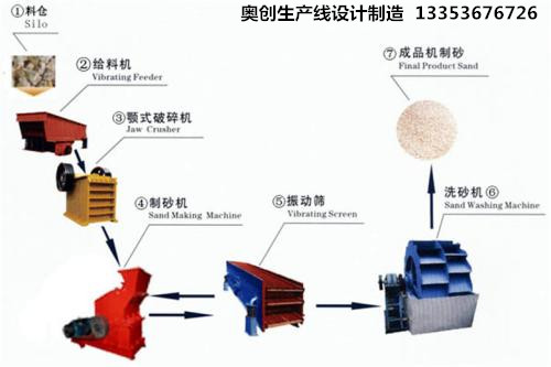 制砂生產線流程工藝