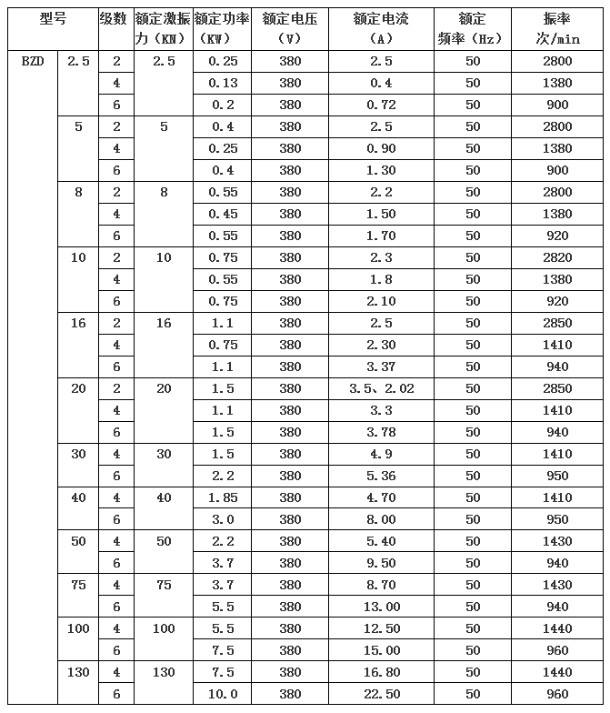 BZD防爆振動電機(jī)技術(shù)參數(shù)表