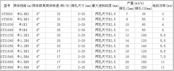 滾筒篩參數表