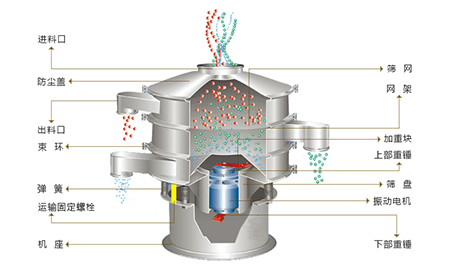 奧創(chuàng)旋振篩結構圖