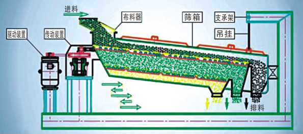 奧創(chuàng)回轉篩結構分解