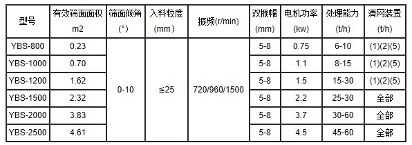 搖擺篩參數表