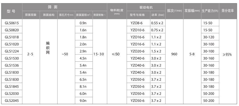 概率篩參數表