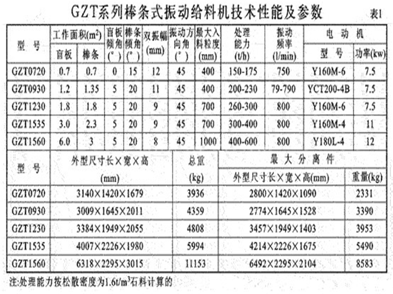 GZT棒條給料機參數表