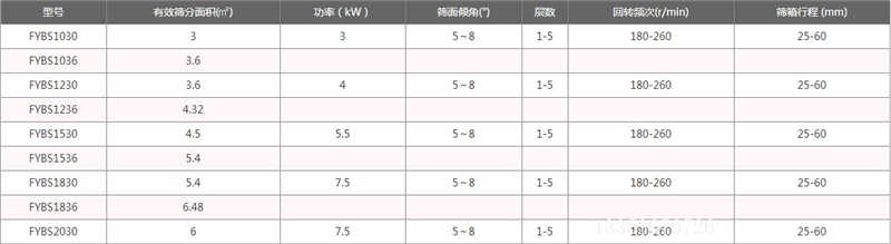 壓裂砂方形搖擺篩的產量