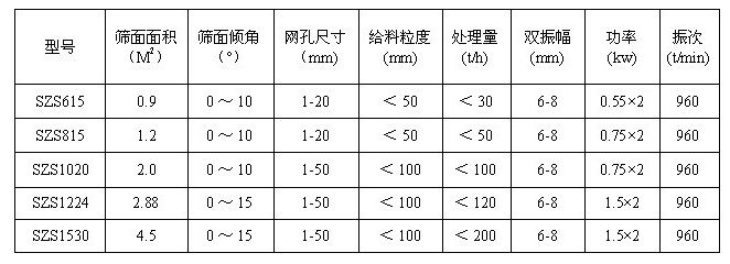 水泥振動篩參數表