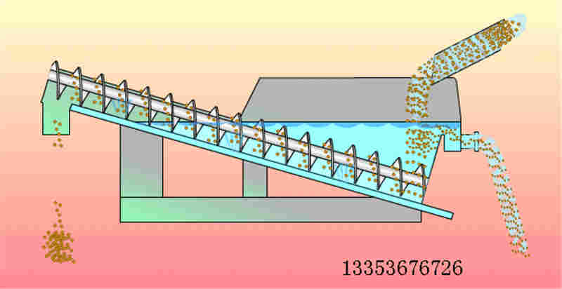 槽式螺旋輸送機(jī)工作原理