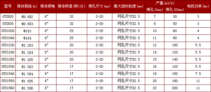 硅錳礦石GTS系列礦用滾筒篩技術參數