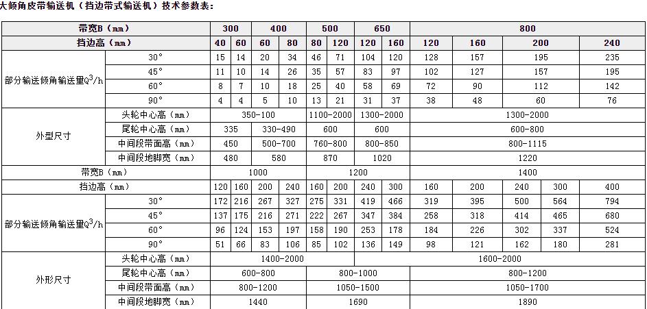 DJ系列大傾角皮帶機(jī)參數(shù)表