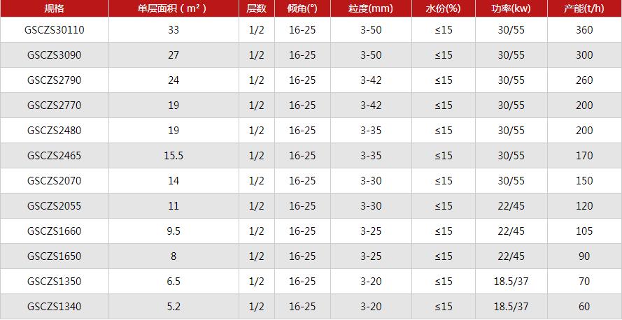 鋁礬土3-15mm分級處理弛張篩分機參數表
