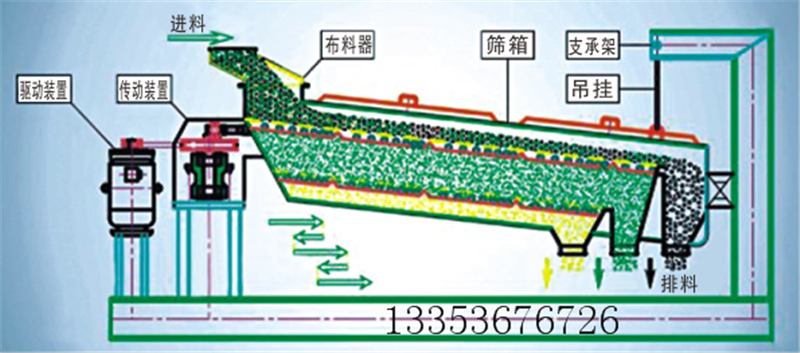 平面回轉篩原理