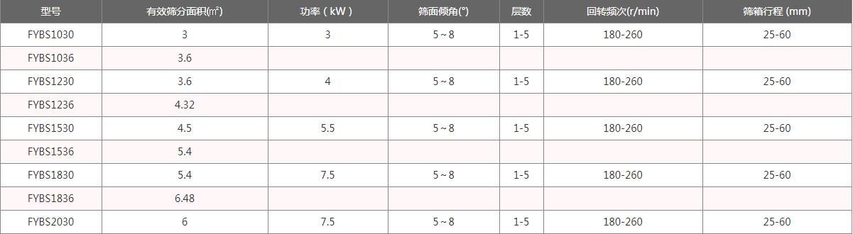 方型搖擺篩參數表